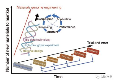 北科大謝建新院士團隊關于中國材料基因工程發(fā)表最新綜述!