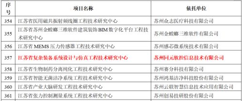 2021年度省級工程技術研究中心名單公示,同元軟控成功入選