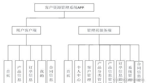 目 錄 1緒論 1 1.1項目研究的背景 1 1.2開發意義 1 1.3項目研究現狀及內容 5 1.4論文結構 5 2開發技術介紹 7 2.1 b s架構 7 2.2 mysql