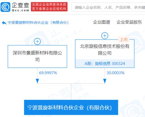 旋極信息參股成立新材料合伙企業,持股30